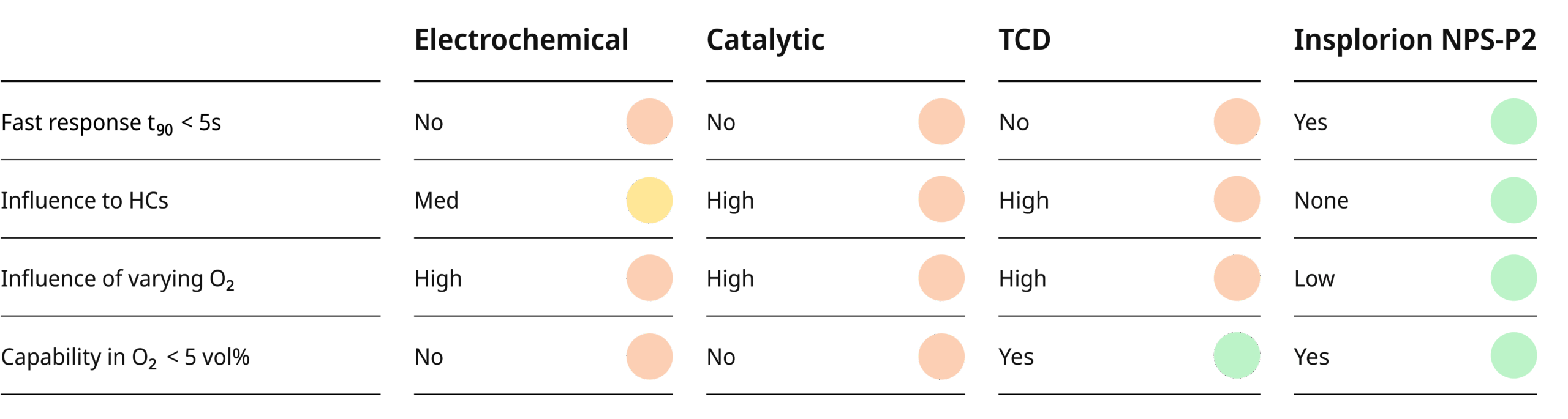Comparison chart showing four sensor technologies...